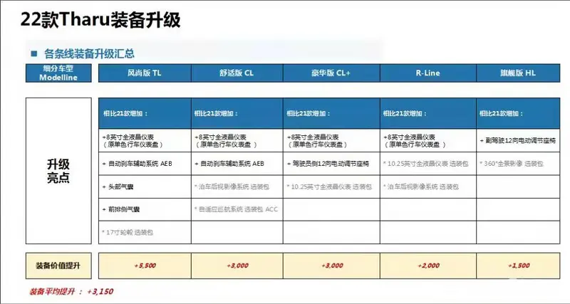 配置有所提升 2022款上汽大眾途嶽配置曝光